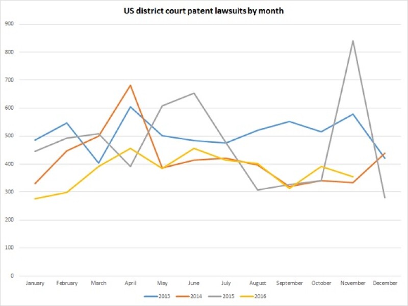 US district court lawsuits line chart dec 8