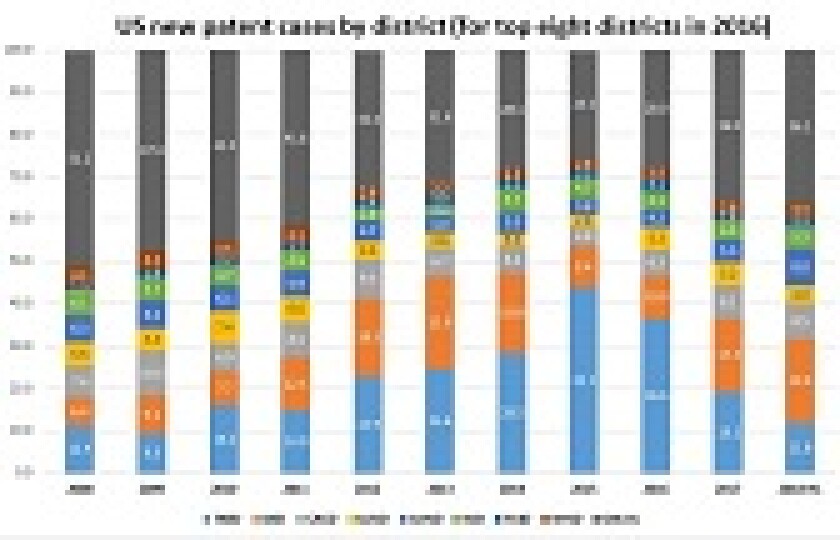 US new patent cases by district H1 2018 168