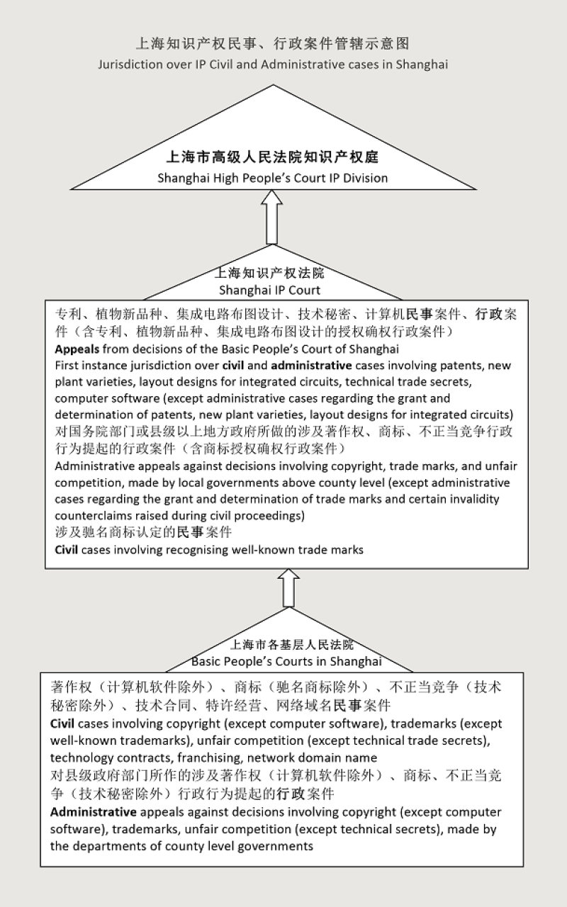 Shanghai IP court flow chart