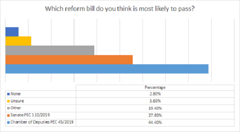 Which reform bill do you think is most likely to pass?