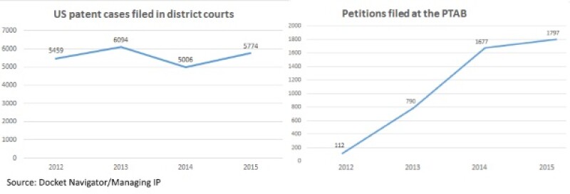 ptab and patent litigation