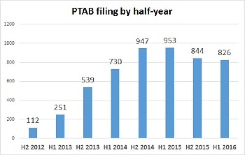PTAB half year chart July 2016 NEW