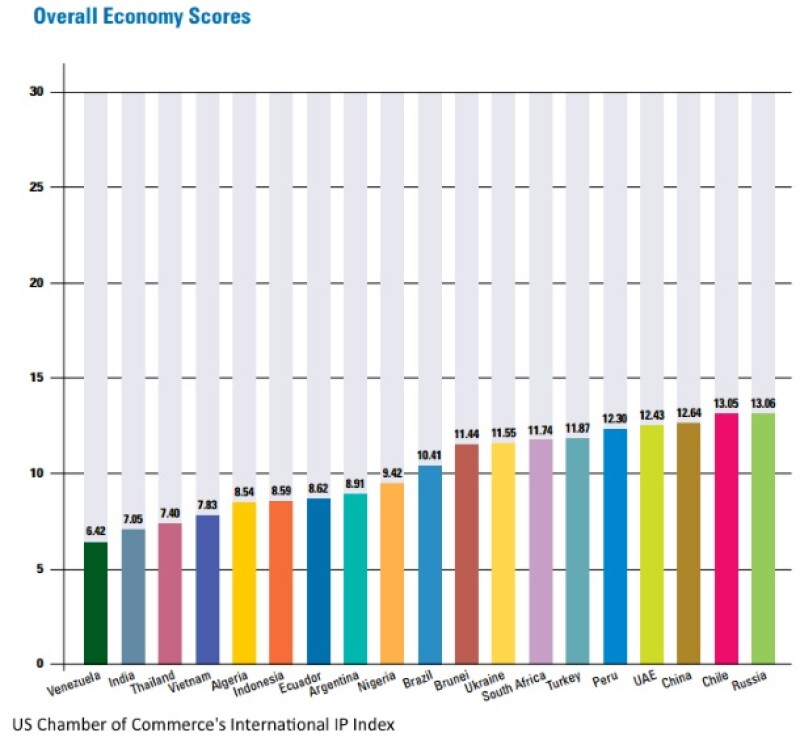 Chamber of Commerce international IP index