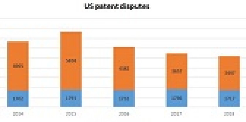 2018 patent disputes 168