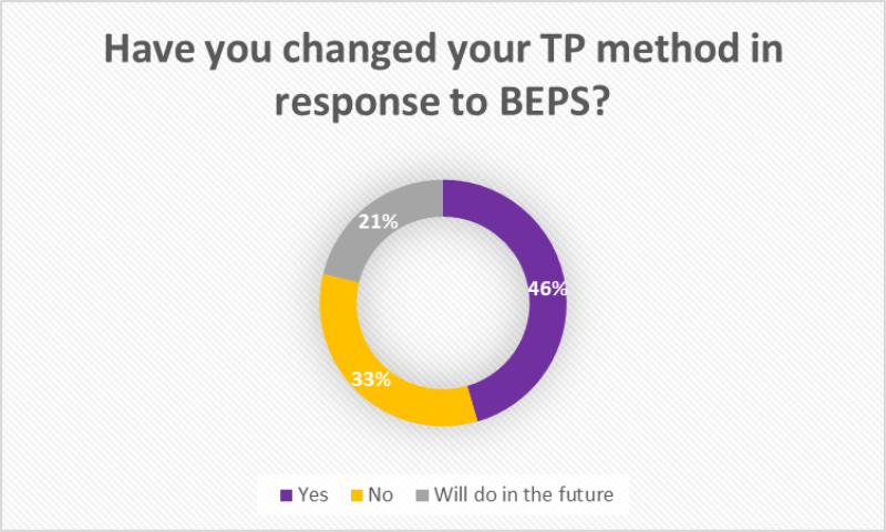 TP method - Chart 1
