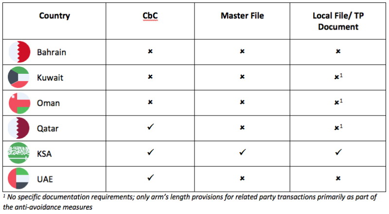 GCC Table of TP
