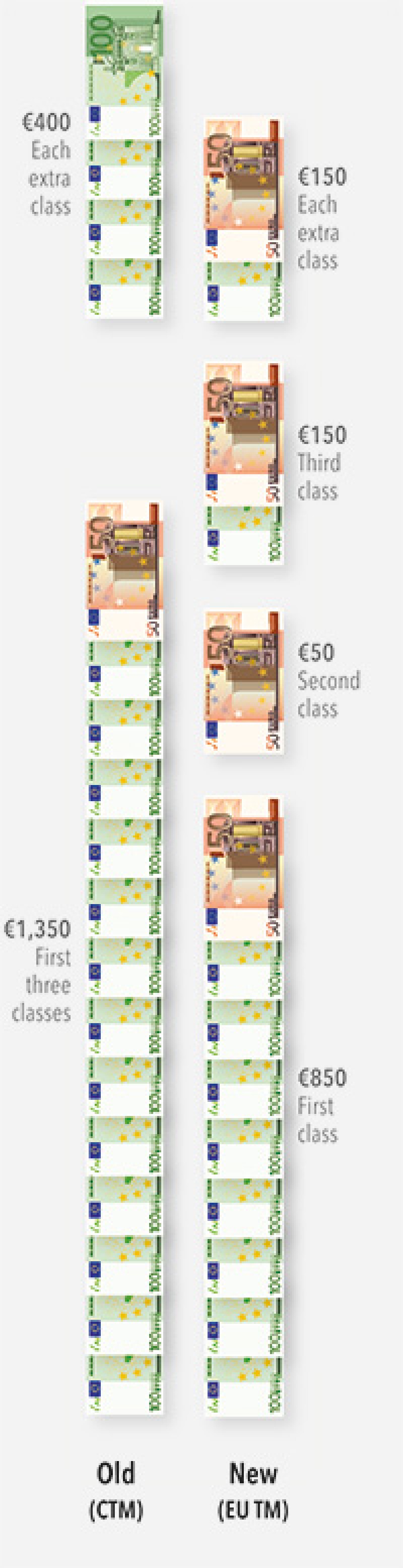 CTM fees renewal