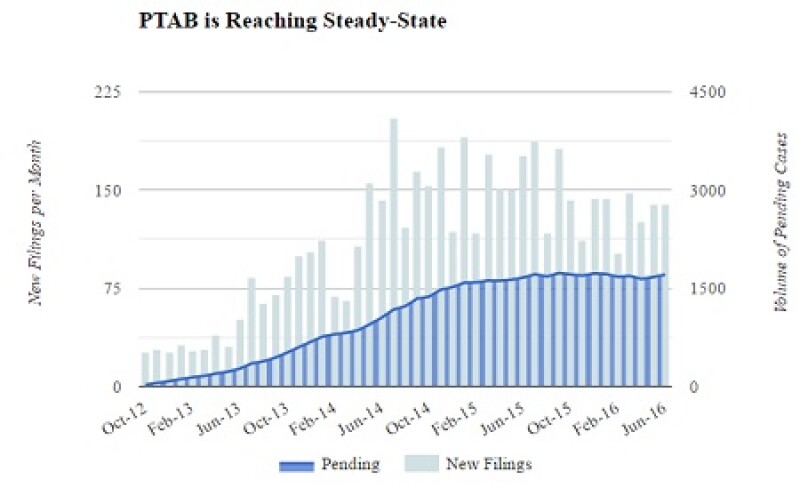 Unified Patents July PTAB