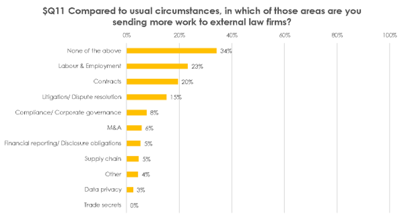 Q11 LMG survey chart