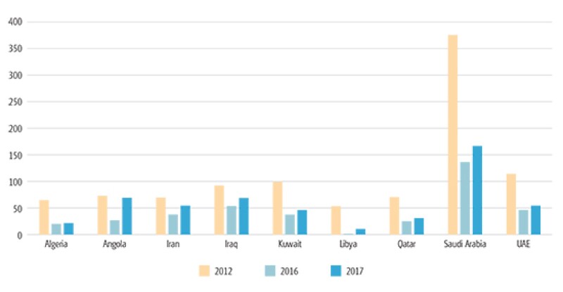 oil-and-gas-revenue-in-opec-countries-550.jpg