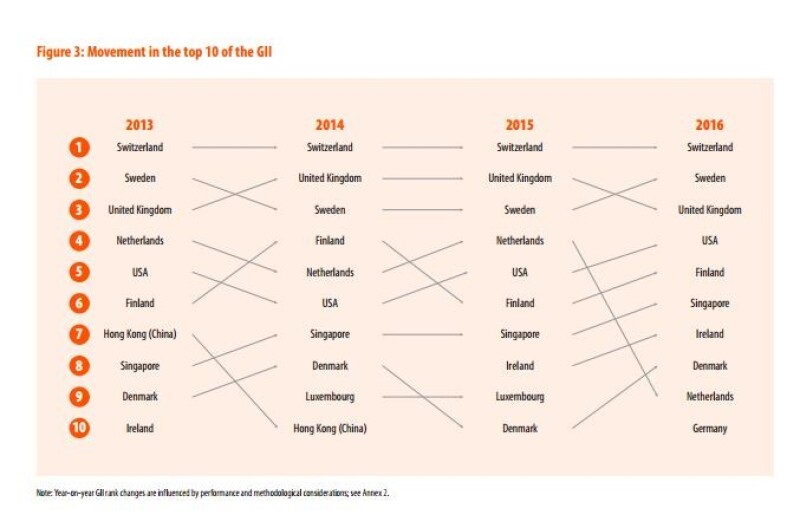 GII 2016 chart