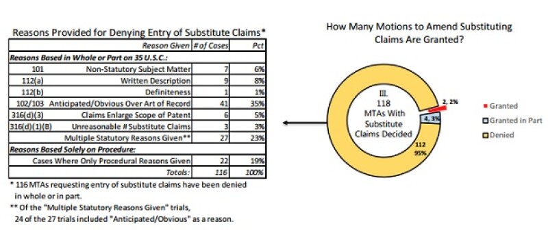 PTAB motions to amend2