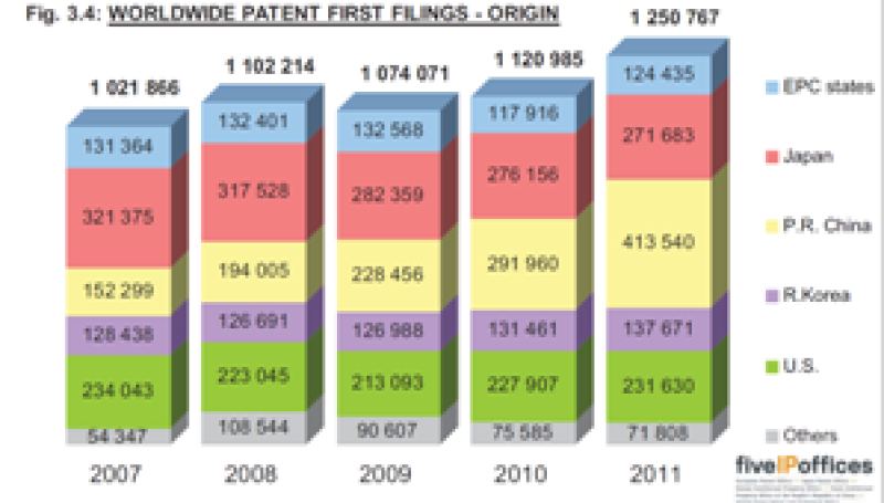 IP5 filings
