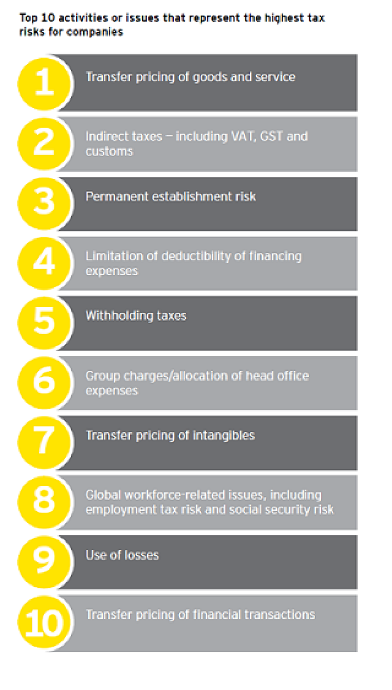 EY Survey top 10 activities small