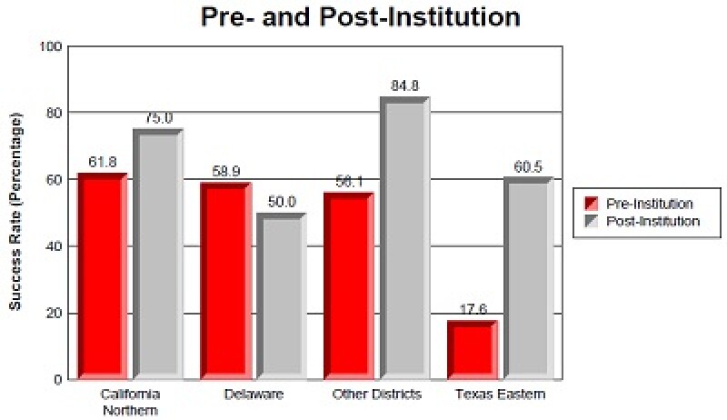 LegalMetric pre post institution