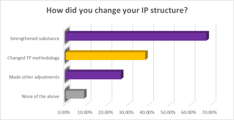IP structure - Chart 1