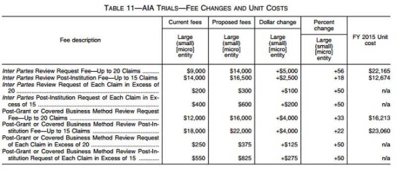 USPTO proposed fee increases