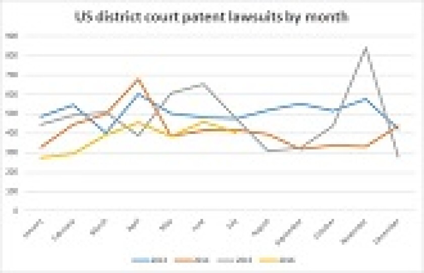 July patent litigation line chart 165