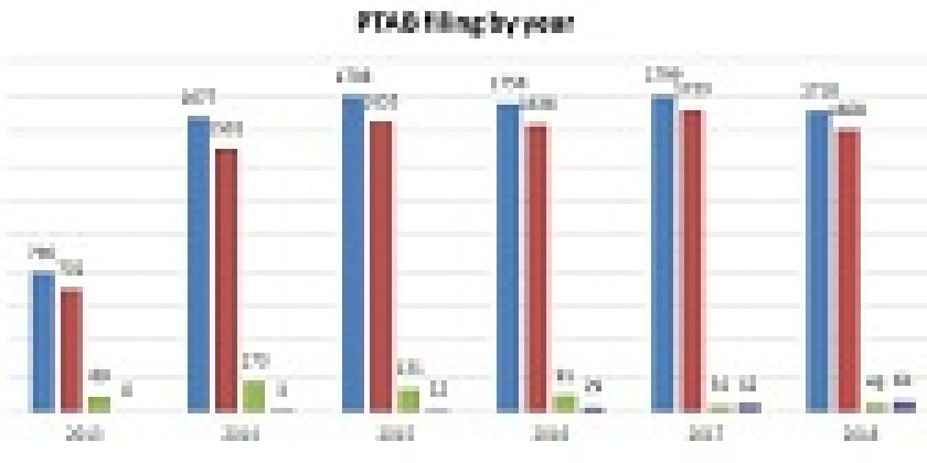 PTAB 2018 filing by year 168