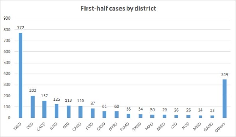 H1 litigation by district