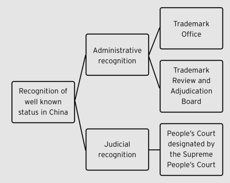 China well-known marks chart