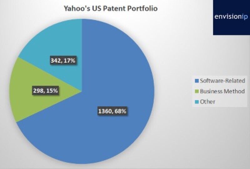 Yahoo patent portfolio