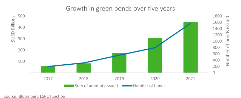GreenBondsGrowth.png