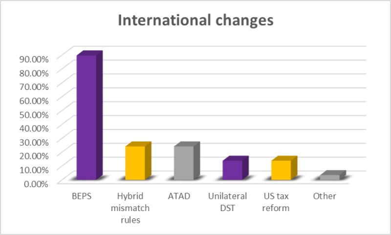 International changes - Chart 1