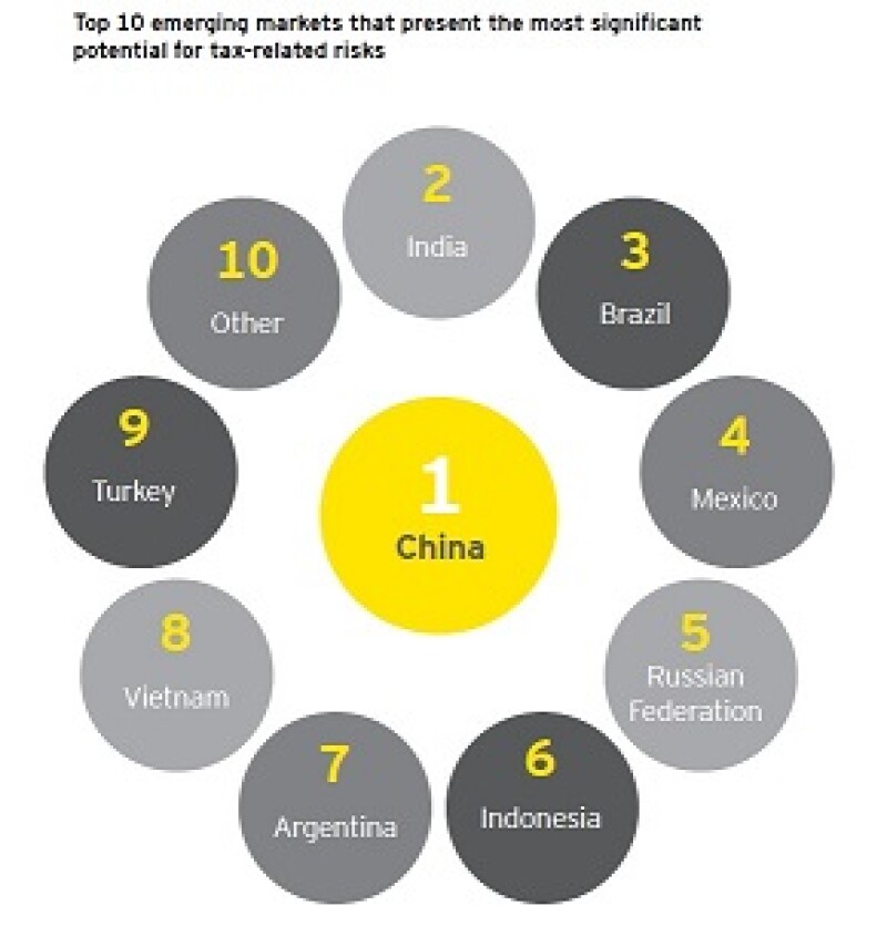 EY top emerging countries tax risk with China small