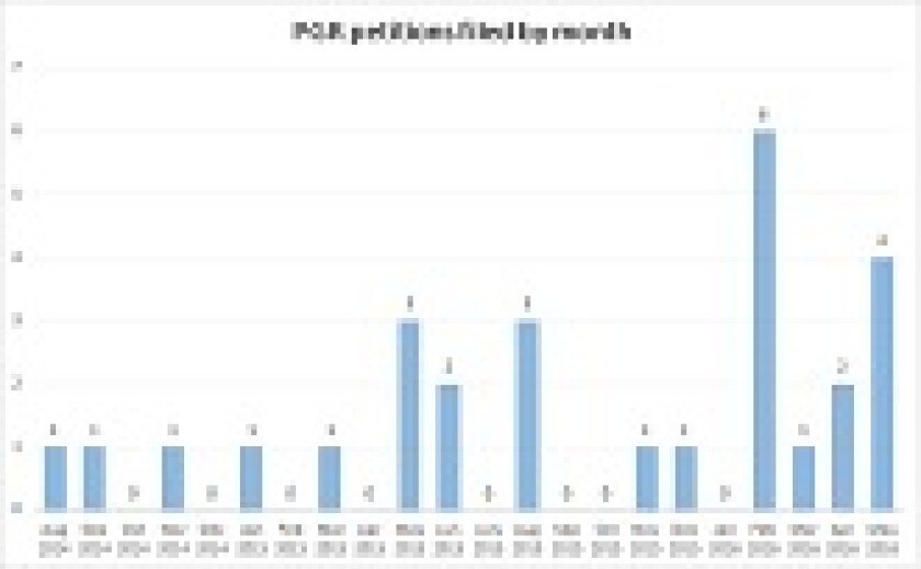 PGRs by month 165