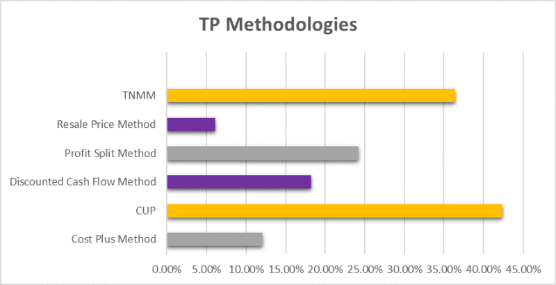 TP method - Chart 2