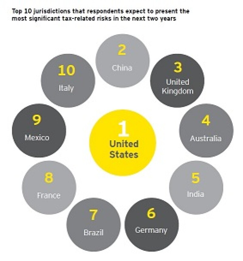EY top countries tax risk with US small