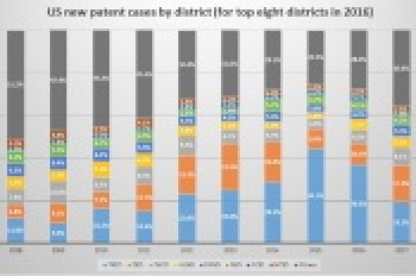 US district court breakdown 175