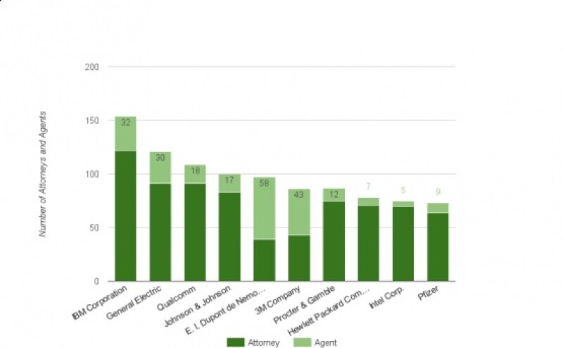 Patexia patent companies chart