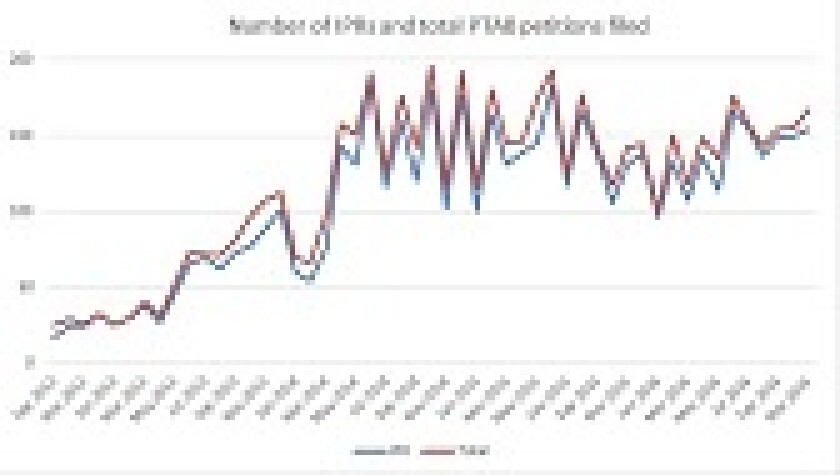 PTAB total and IPR Dec 7 2016 168