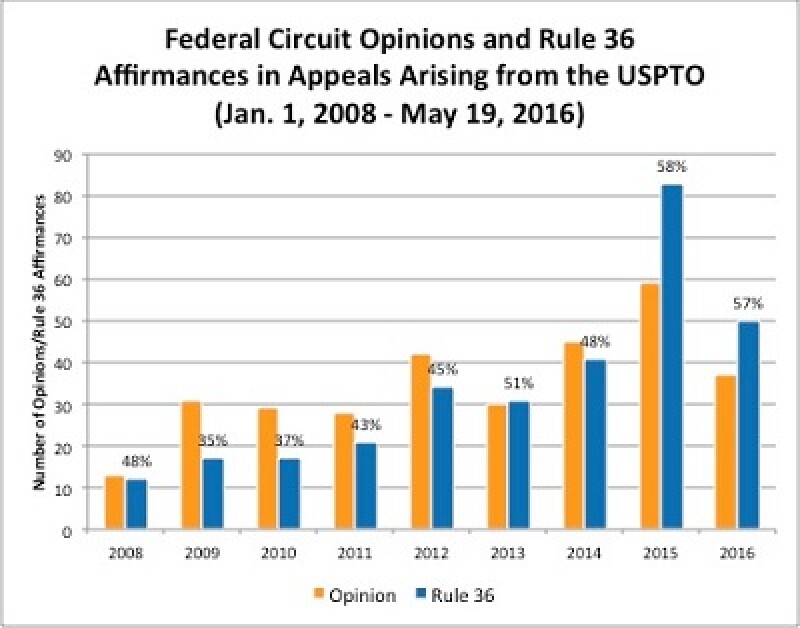 Federal Circuit rule 36