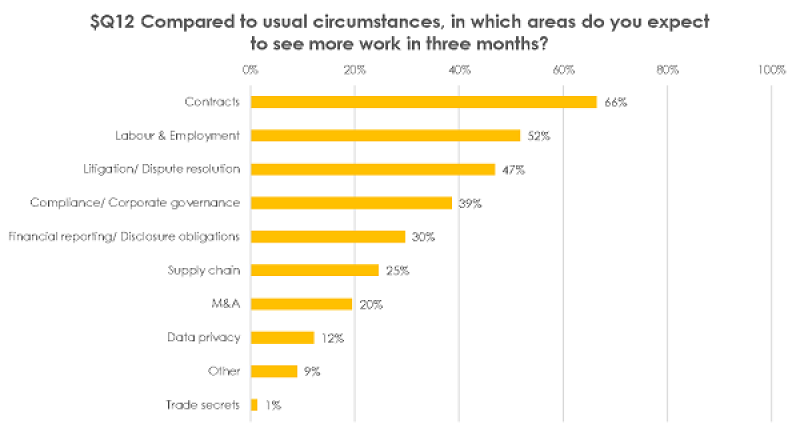 Q12 LMG survey chart