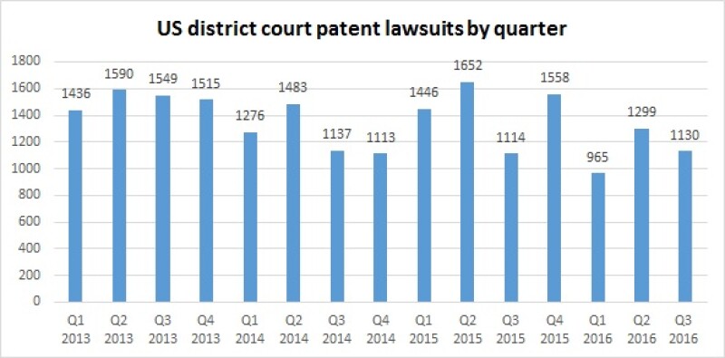 US patent litigation third quarter