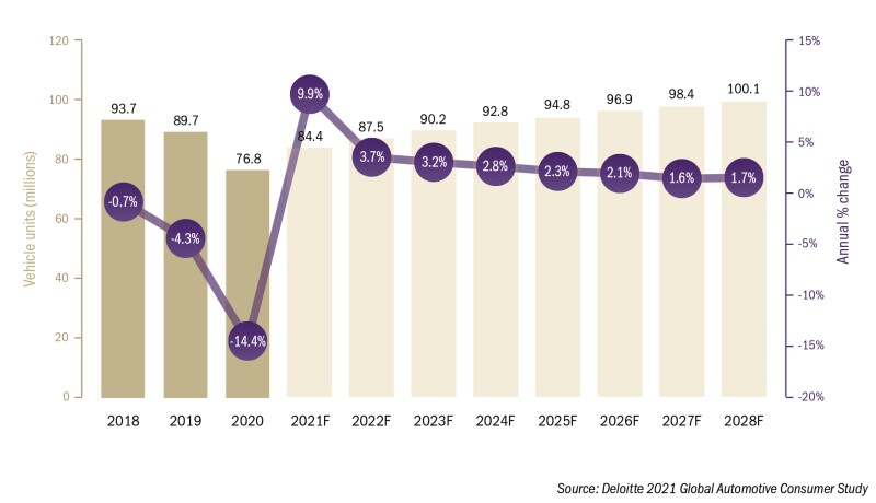 global-light-vehicles-sales-and-growth-2018-2028f.jpg