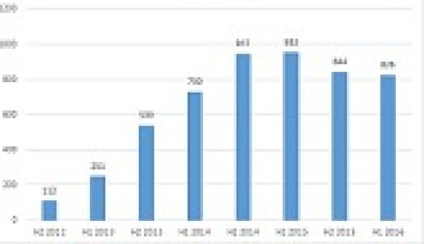 PTAB filing by half year 2016 165