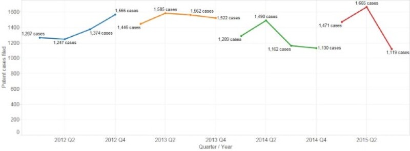 Lex Machina patent litigation Q3