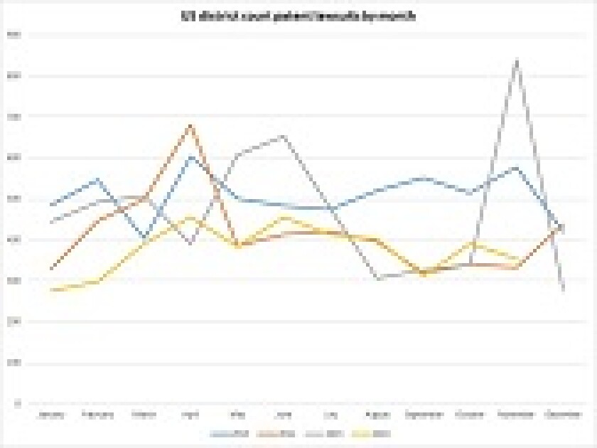 US district court patent lawsuits by month line chart 168