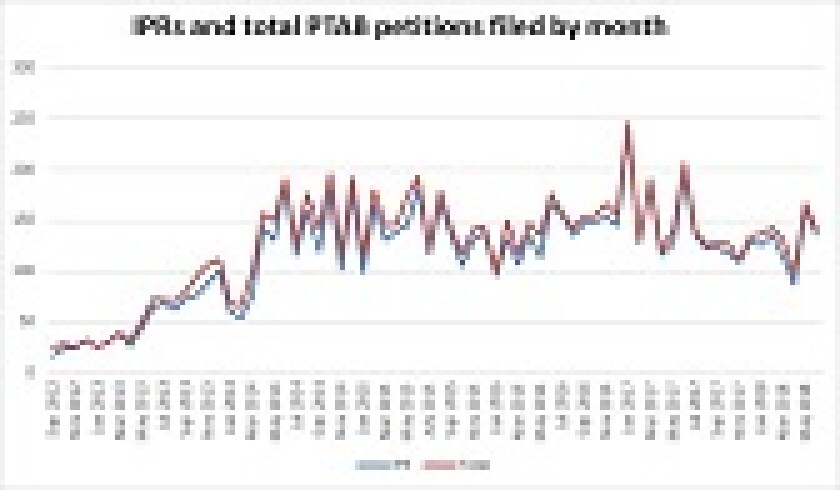 PTAB IPR July 2018 168