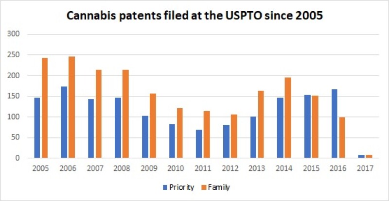 Cannabis patents 2018