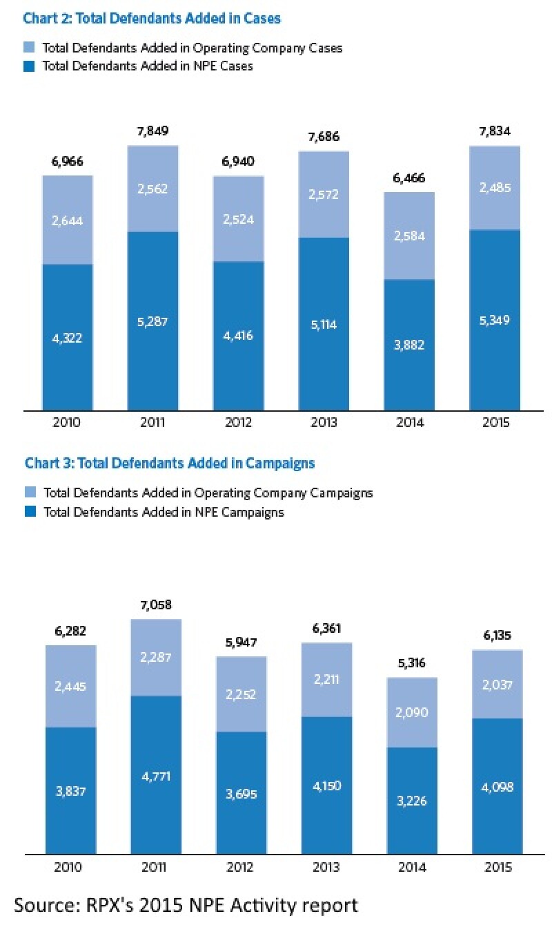 RPX 2015 patent litigation