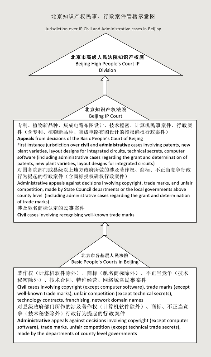 Beijing IP court flow chart