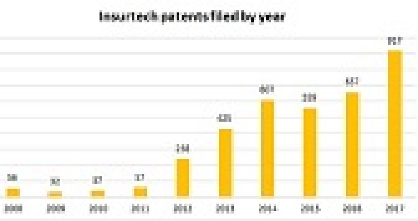 Insurtech patents 168