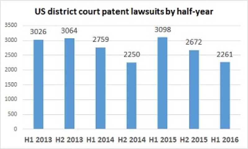 US patent litigation H1 chart
