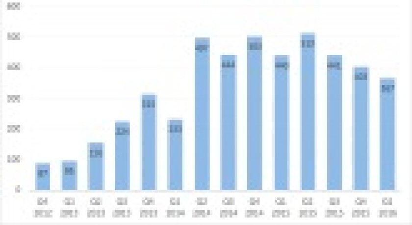 PTAB filing per quarter