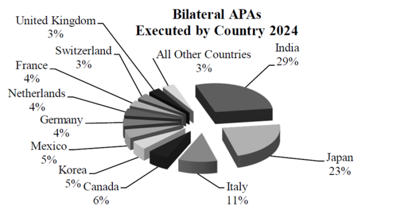 Deloitte bilateral APAs graphic.png